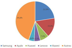 Le nombre de smartphones vendus dans le monde
